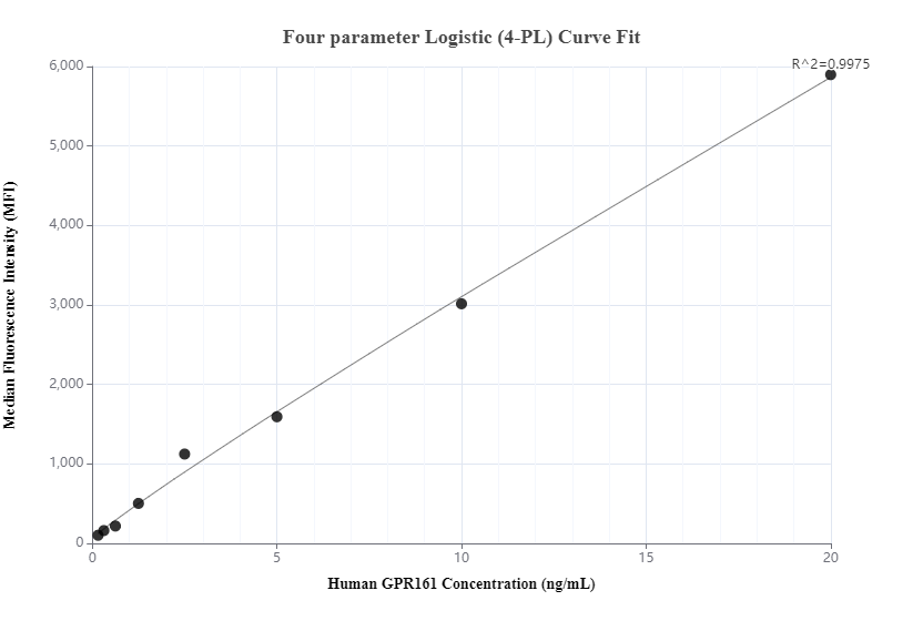 Cytometric bead array standard curve of MP00542-1
